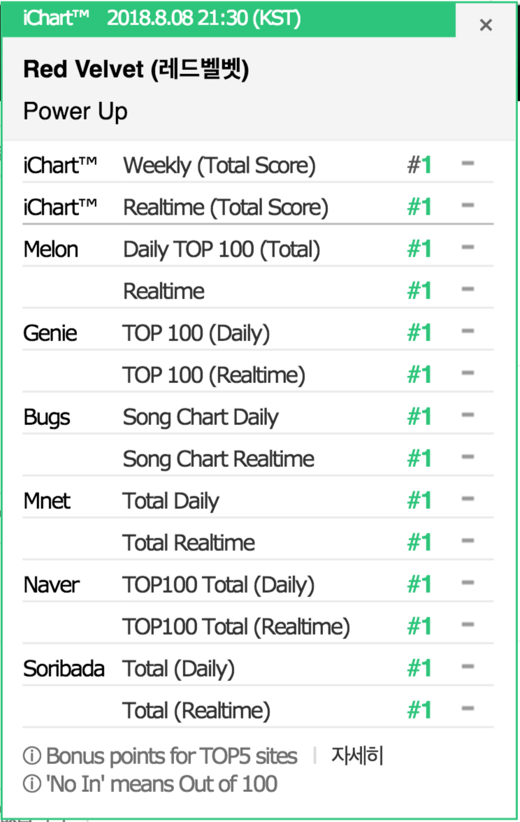 Äi và o lá»ch sá», Red Velvet chÃnh thức trá» thà nh nghá» sÄ© SM Äầu tiên Äạt Perfect All-Kill - Ảnh 1.
