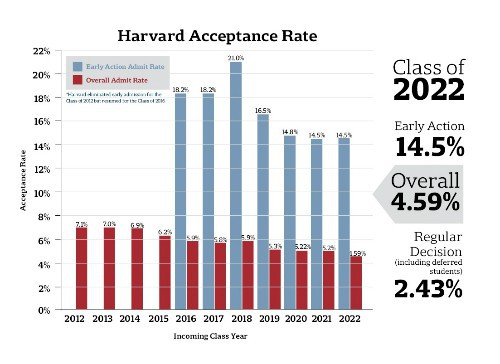 Tin buồn cho ai có ý định du học: Tỷ lệ trúng tuyển vào Harvard ngày càng giảm, năm 2018 xuống mức thấp kỷ lục dưới 5% - Ảnh 1.