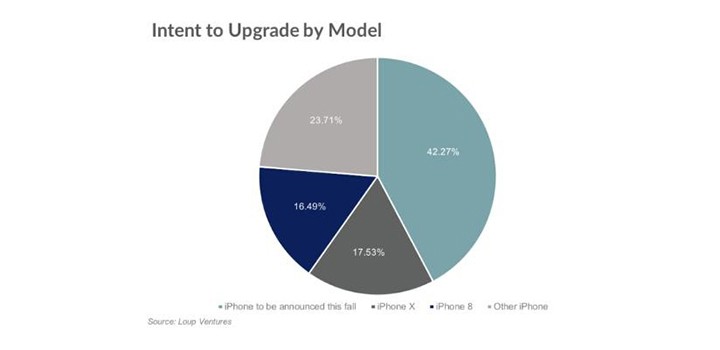 Khảo sát: Gần 50% người dùng iPhone và 20% người dùng Android muốn nâng cấp lên iPhone mới - Ảnh 3.