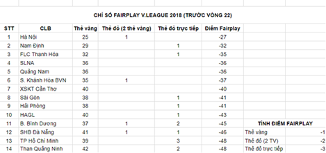 HAGL đứng tốp cuối V.League 2018 về chỉ số Fair-Play - Ảnh 2.