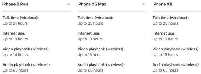 iPhone XS Max không phải smartphone có pin trâu nhất mà là iPhone XR - Ảnh 2.