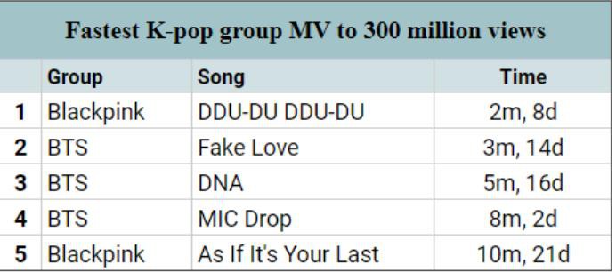 Hit năm ngoái của TWICE giờ chỉ chịu thua “DDU-DU DDU DU” của Black Pink ở mảng girlgroup trên YouTube - Ảnh 2. Hit năm ngoái của TWICE giờ chỉ chịu thua “DDU-DU DDU DU” của Black Pink ở mảng girlgroup trên YouTube - Ảnh 2.