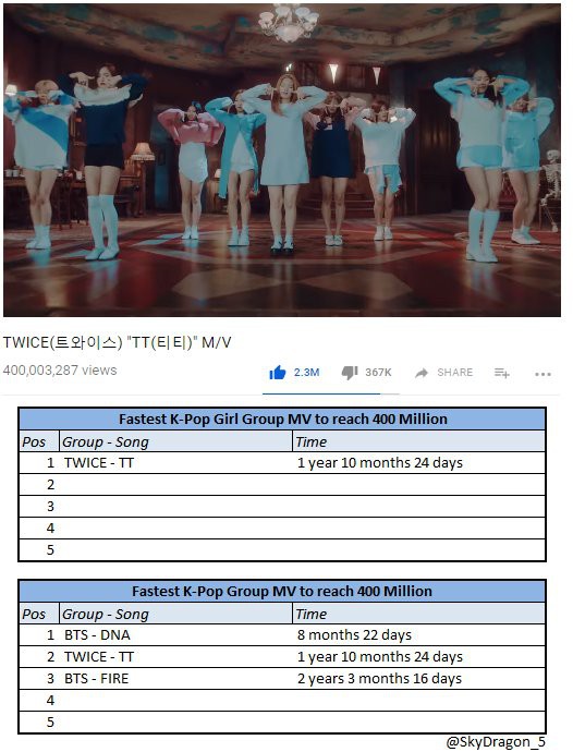 TWICE chính thức trở thành girlgroup Kpop đầu tiên đạt 400 triệu view trên Youtube - Ảnh 1.