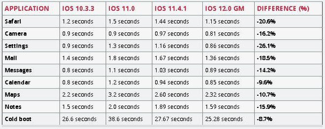 Đ&aacute;nh gi&aacute; hiệu năng thực sự của iOS 12 tr&ecirc;n iPhone 5S, iPhone 6 Plus v&agrave; iPad Mini 2: Tốc độ nhanh hơn đ&aacute;ng kể - Ảnh 2.