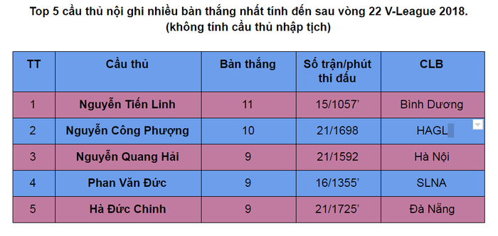 Công Phượng đứng trước cơ hội trở thành chân sút nội xuất sắc nhất V-League 2018 - Ảnh 1.