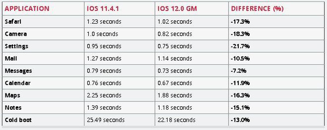 Đánh giá hiệu năng thực sự của iOS 12 trên iPhone 5S, iPhone 6 Plus và iPad Mini 2: Tốc độ nhanh hơn đáng kể - Ảnh 3.