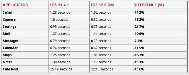 Đ&aacute;nh gi&aacute; hiệu năng thực sự của iOS 12 tr&ecirc;n iPhone 5S, iPhone 6 Plus v&agrave; iPad Mini 2: Tốc độ nhanh hơn đ&aacute;ng kể - Ảnh 3.