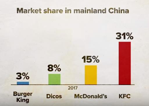 Giải mã kỳ tích KFC Trung Quốc: Lớn mạnh bất chấp hàng quán vỉa hè, đối thủ sao chép hay người dùng khó tính - Ảnh 1.