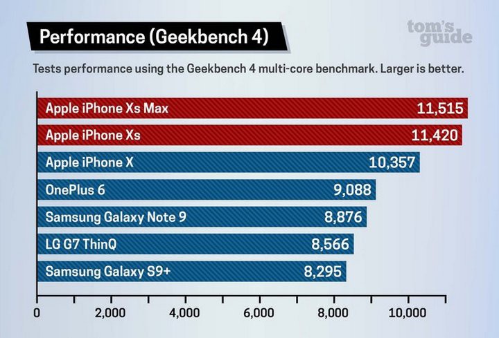 Hiệu năng của iPhone XS/XS Max cho iPhone X và smartphone Android hít khói - Ảnh 2. Hiệu năng của iPhone XS/XS Max cho iPhone X và smartphone Android hít khói - Ảnh 2.