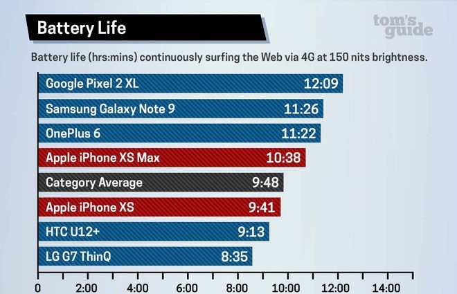 To hẳn ra như vậy nhưng thời lượng pin của iPhone XS Max vẫn kém Galaxy Note9 tới 10% - Ảnh 2.