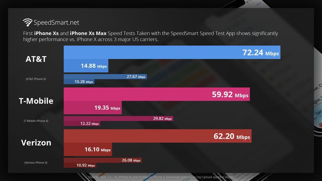 Chủ nhân iPhone XS và iPhone XS Max than phiền vì khả năng bắt sóng quá kém - Ảnh 2.
