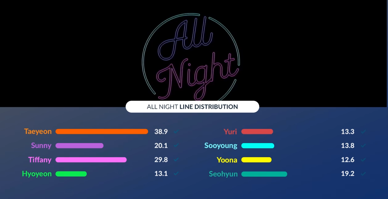 Nhìn SM chia phần hát cho SNSD - Oh!GG, fan thở phào: May quá, không phải Taeyeon và những người bạn - Ảnh 2.