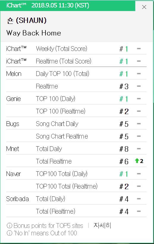 SHAUN n&oacute;i g&igrave; trước nghi vấn gian lận nhạc số, đ&aacute;nh bại BTS, TWICE v&agrave; Black Pink tr&ecirc;n BXH thời gian qua? - Ảnh 3.