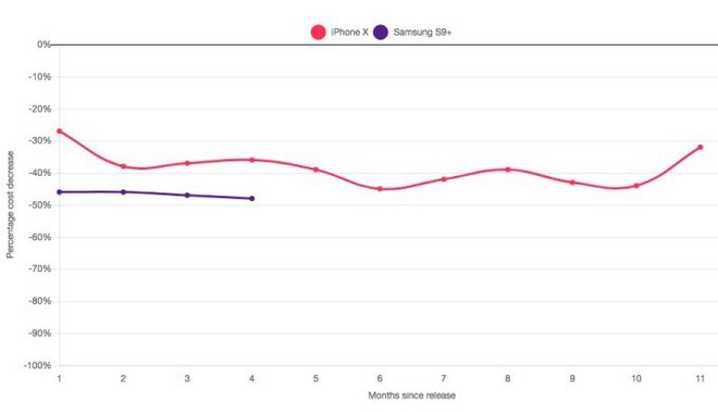 iPhone X là smartphone giữ giá nhất từ trước đến nay khi chỉ giảm 32% giá trị sau 11 tháng ra mắt - Ảnh 2.