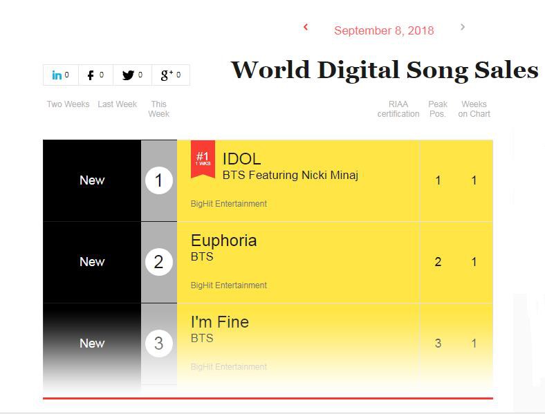 BTS tiếp tục càn quét Billboard: 22/25 bài trong album chiếm trọn đầu bảng xếp hạng - Ảnh 3.