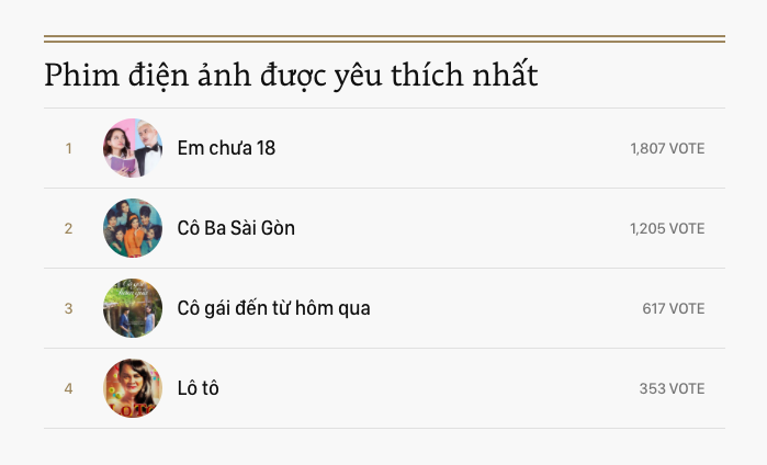 “Em chưa 18” dẫn đầu bình chọn, “Người phán xử” lại đứng áp chót ở WeChoice Awards 2017 - Ảnh 20. “Em chưa 18” dẫn đầu bình chọn, “Người phán xử” lại đứng áp chót ở WeChoice Awards 2017 - Ảnh 20.