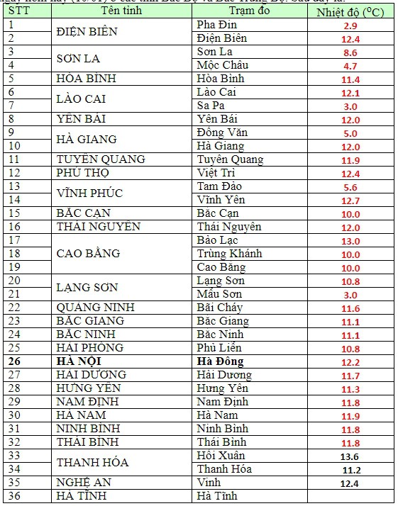 Dù đã hết mưa nhưng Hà Nội vẫn rét căm căm, vùng núi cao xuất hiện băng giá - Ảnh 3.