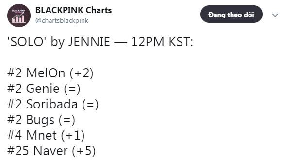 Sau khi bị “khui” tin hẹn hò với Kai (EXO), điều gì xảy ra với ca khúc “SOLO” của Jennie trên BXH? - Ảnh 1.