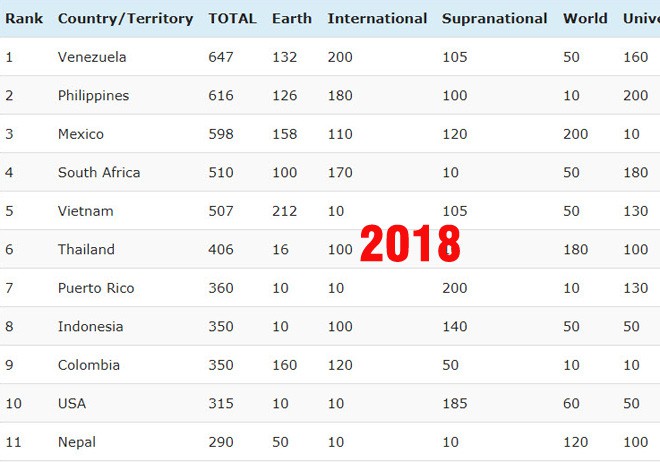 Việt Nam chính thức leo lên Top 5 cường quốc sắc đẹp 2018: Công lớn thuộc về Phương Khánh, HHen Niê và loạt Hoa hậu - Ảnh 1.