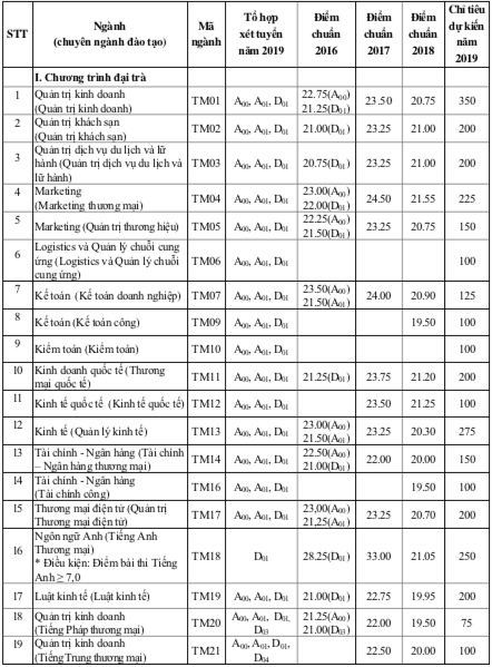 Đại học Thương Mại tuyển sinh thêm 2 ngành mới trong năm 2019 - Ảnh 2.