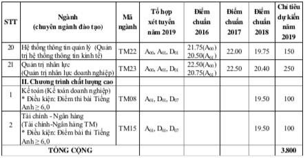 Đại học Thương Mại tuyển sinh thêm 2 ngành mới trong năm 2019 - Ảnh 3.