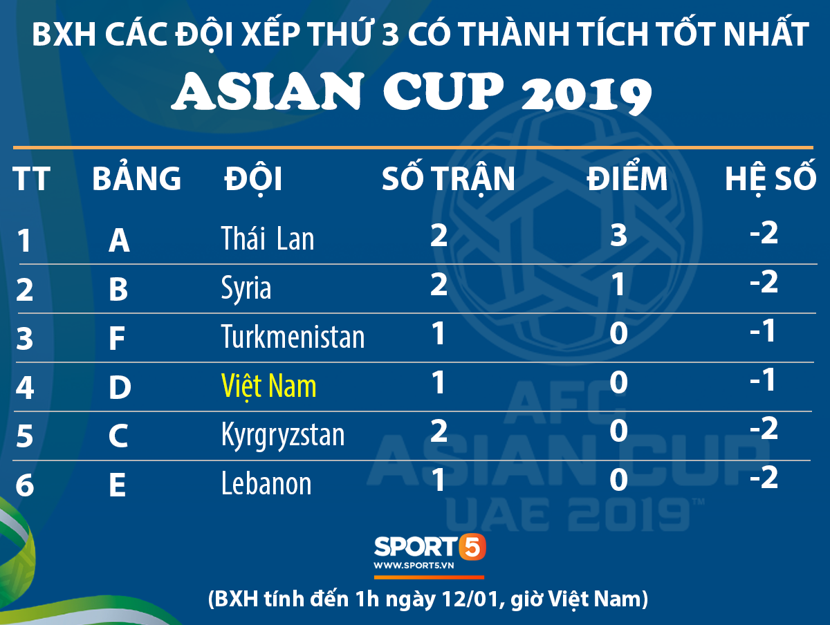 [Trực tiếp Asian Cup] Việt Nam vs Iran: Công Phượng, Văn Lâm xuất trận, Xuân Trường dự bị - Ảnh 2.