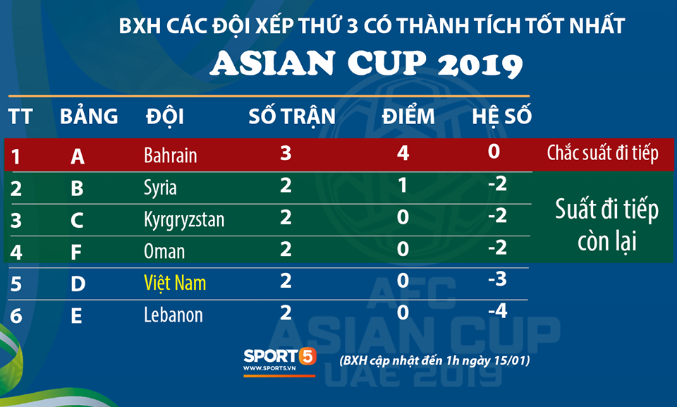 Kịch bản điên rồ: Việt Nam hòa Yemen vẫn vào vòng 1/8 - Ảnh 2.