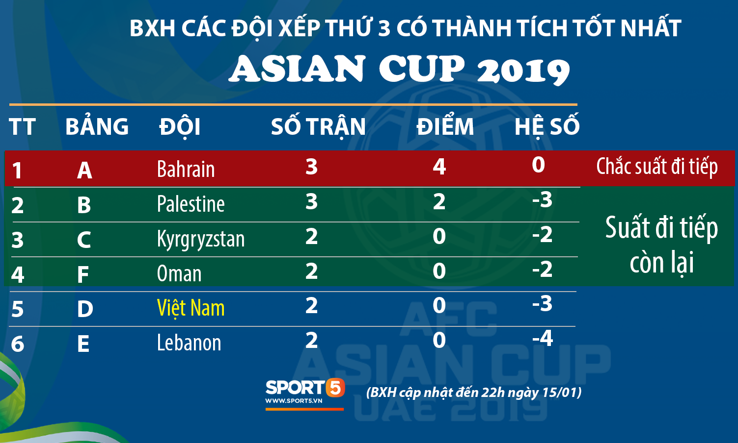 [Trực tiếp Asian Cup 2019] Việt Nam vs Yemen: Công Phượng lĩnh xướng hàng công, Văn Hậu đá trung vệ - Ảnh 2.