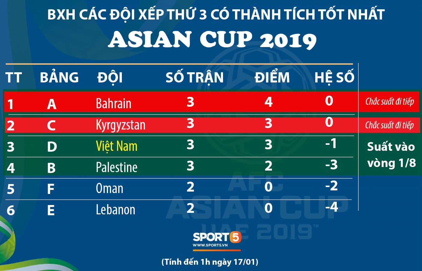 Cập nhật: Việt Nam chưa chắc chắn giành vé đi tiếp ở Asian Cup 2019 - Ảnh 1.