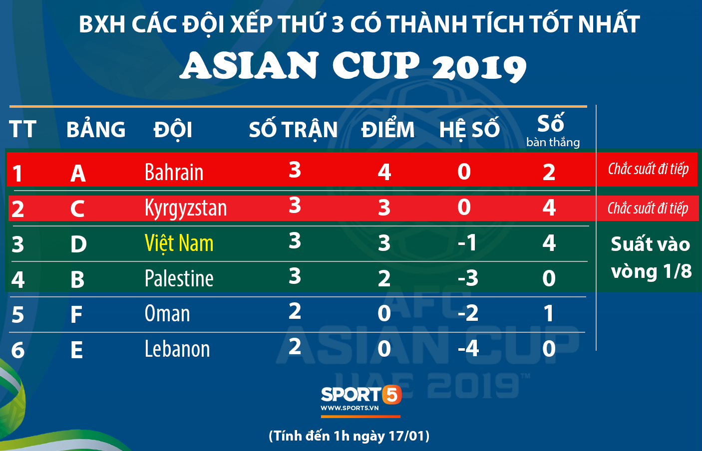 Báo Yemen chán nản, chẳng buồn đưa tin đội nhà bị Việt Nam loại tại Asian Cup 2019 - Ảnh 3. Báo Yemen chán nản, chẳng buồn đưa tin đội nhà bị Việt Nam loại tại Asian Cup 2019 - Ảnh 3.