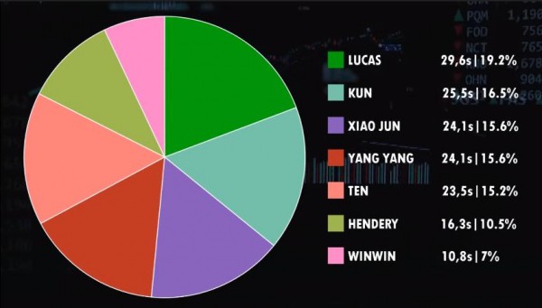 Fan bất bình: Đã ra mắt tại quê nhà Trung Quốc mà SM vẫn không cho thành viên NCT này cơ hội tỏa sáng! - Ảnh 2.