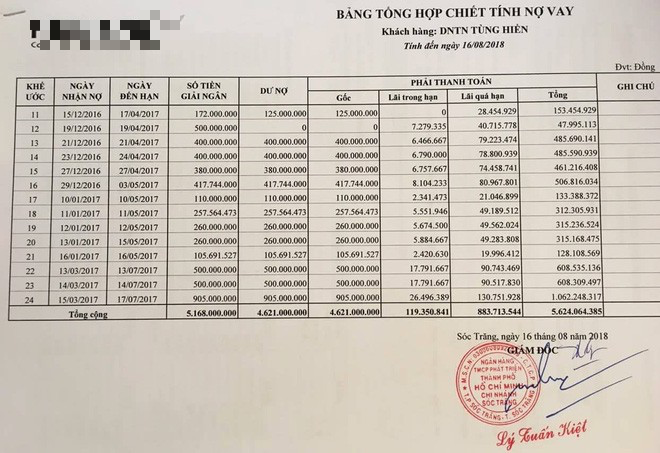 Hy hữu: Tử vong lúc 6h nhưng vẫn nhận nợ ngân hàng gần 1 tỷ đồng trong cùng ngày? - Ảnh 3.