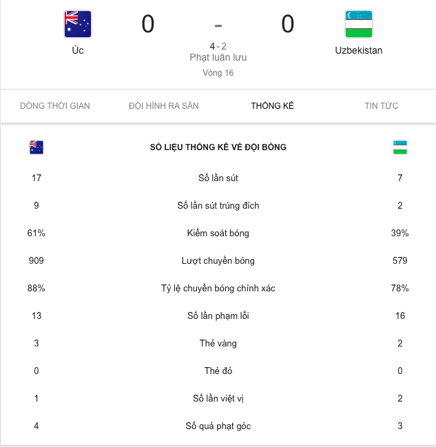Đương kim vô địch Asian Cup đánh bại Uzbekistan sau loạt luân lưu nghẹt thở - Ảnh 3.