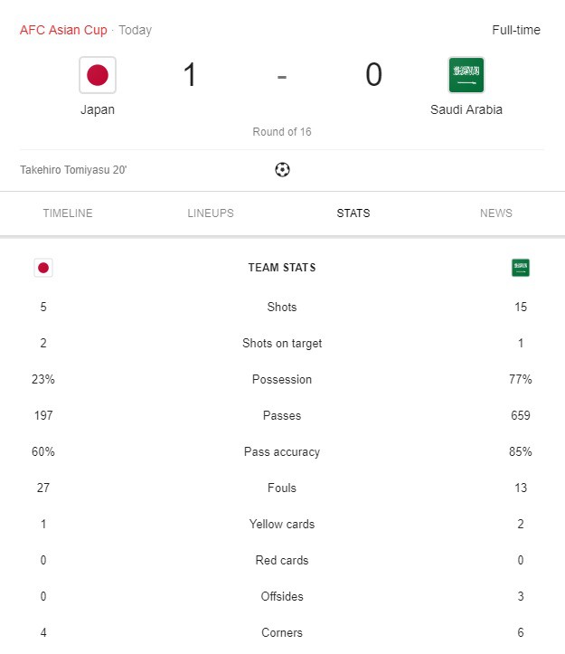 Thắng nhẹ nhàng Saudi Arabia, Nhật Bản gặp Việt Nam ở tứ kết Asian Cup 2019 - Ảnh 3.