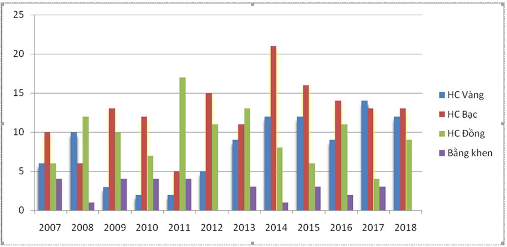 Kết quả thi học sinh giỏi quốc tế từ năm 2007 đến năm 2018.