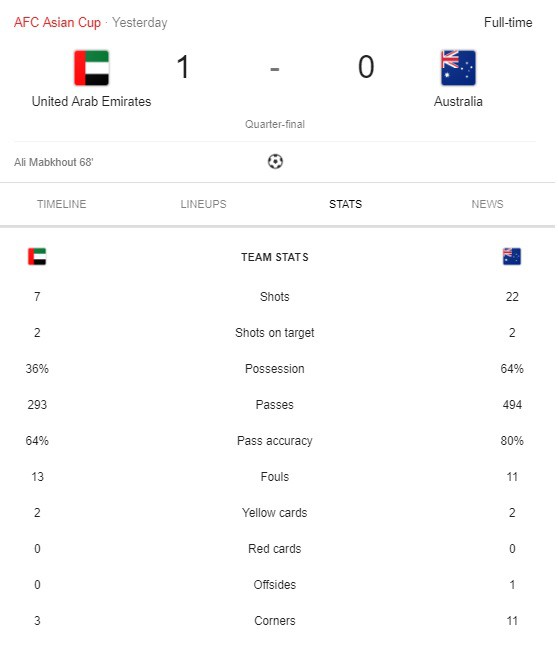 Hậu vệ mắc lỗi siêu ngớ ngẩn, Australia chính thức trở thành cựu vương Asian Cup, nối gót Việt Nam về nước - Ảnh 3.