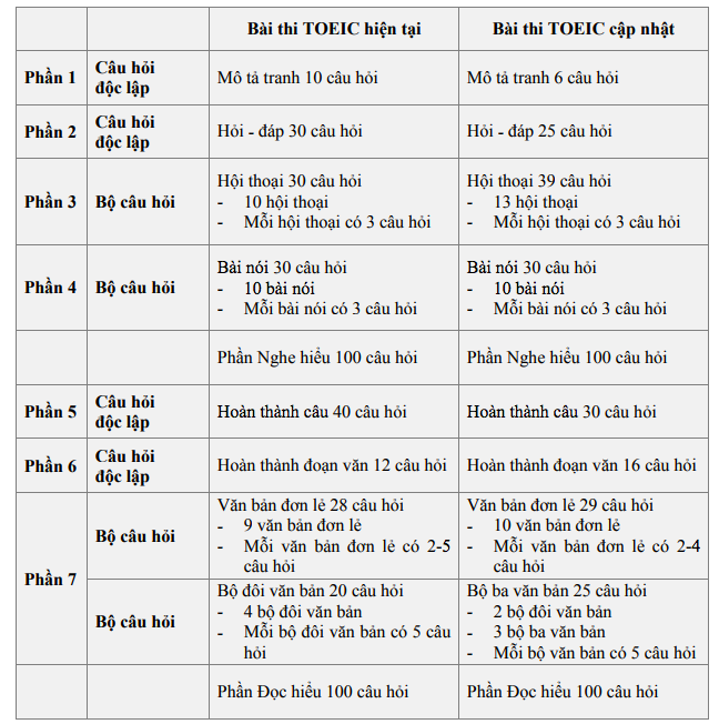 HOT: Hoãn thời gian áp dụng cấu trúc đề thi TOEIC mới đến tháng 6/2019! - Ảnh 1.