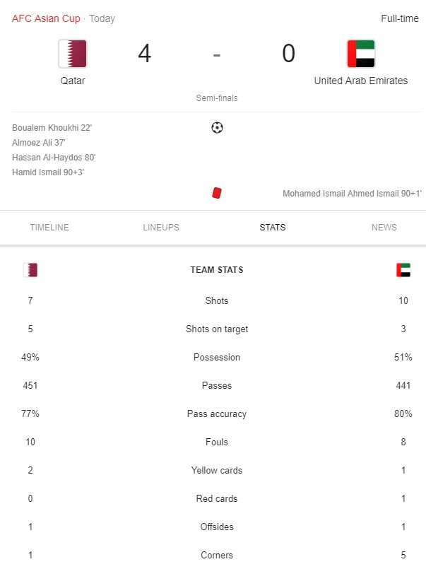 Vùi dập chủ nhà UAE không thương tiếc, Qatar lần đầu tiên trong lịch sử giành quyền dự chung kết Asian Cup - Ảnh 3.