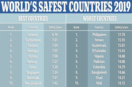 Philippines: Quốc gia nguy hiểm nhất thế giới - Ảnh 1.