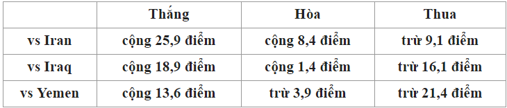 Nếu thua Iran và bị loại, Việt Nam sẽ bật ra khỏi Top 100 thế giới - Ảnh 3. Nếu thua Iran và bị loại, Việt Nam sẽ bật ra khỏi Top 100 thế giới - Ảnh 3.