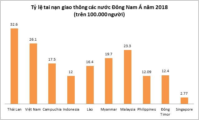 Việt Nam đứng ở đâu về mức độ nguy hiểm tham gia giao thông ở Đông Nam Á? - Ảnh 1.