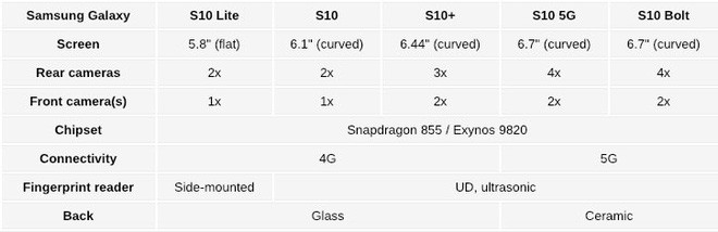 Samsung quyết tâm chơi lớn: Sẽ tung ra đến 5 bản Galaxy S10 khác nhau trong năm nay - Ảnh 2.