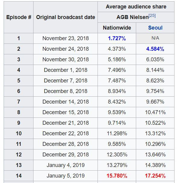 SKY Castle công phá rating, nhăm nhe đe dọa cả Goblin và Reply 1988 - Ảnh 4.