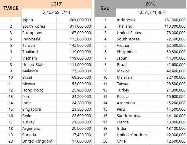 Thống kê lượt view của các nghệ sĩ Kpop 2018: BTS đẳng cấp toàn cầu, BlackPink không quá phổ biến tại Âu Mỹ như được bơm - Ảnh 5.