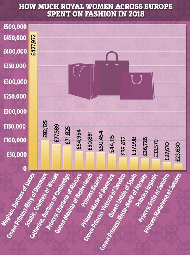 8 tháng làm dâu Hoàng gia, Meghan Markle đã chi tiền mua quần áo gấp 6 lần tủ đồ cả năm 2018 của Kate - Ảnh 3.