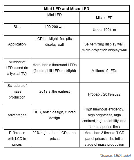 iPad Pro và MacBook của năm 2020 sẽ dùng công nghệ màn hình mới, MiniLED - Ảnh 3.