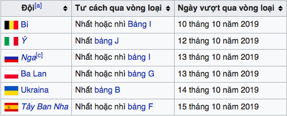 X&aacute;c định 6 đội tuyển đầu ti&ecirc;n gi&agrave;nh v&eacute; dự Euro 2020 - giải đấu đặc biệt nhất lịch sử b&oacute;ng đ&aacute; - Ảnh 2.