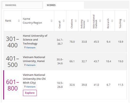 ĐHQGHN lọt top 401-500 thế giới về lĩnh vực Kỹ thuật và Công nghệ - Ảnh 1.