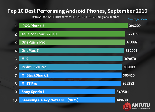 Top 10 smartphone Android mạnh nhất thế giới: Nh&igrave;n đ&acirc;u cũng thấy Trung Quốc, ri&ecirc;ng Nhật v&agrave; H&agrave;n b&eacute;t bảng - Ảnh 7.