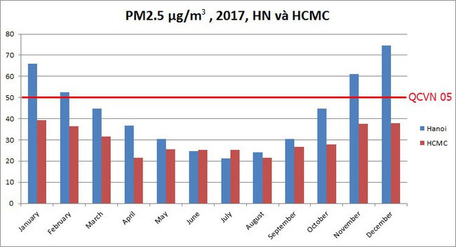 Hà Nội có nhiều ngày ô nhiễm hơn hẳn TP.HCM do có mùa đông - Ảnh 2.